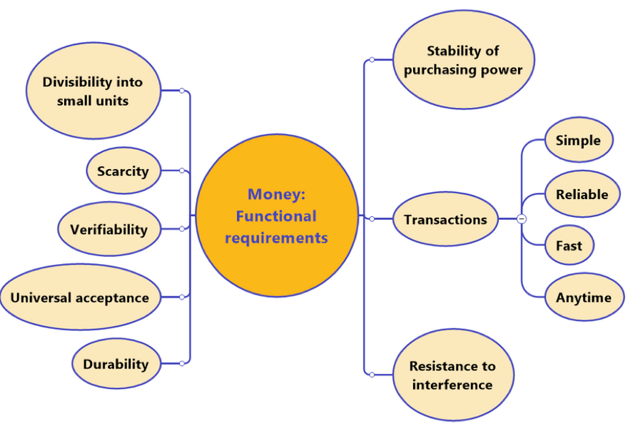 Chart 1: Money: Functional requirements